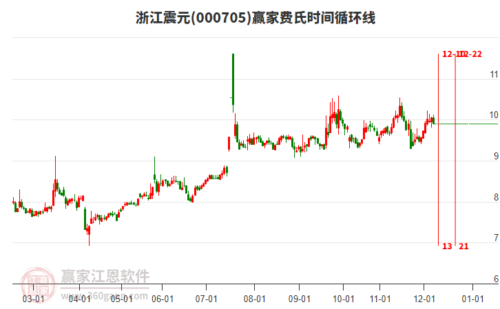 000705浙江震元費氏時間循環(huán)線工具