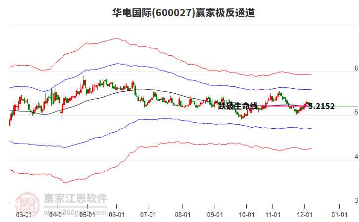 600027華電國際贏家極反通道工具