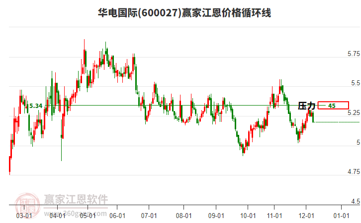 600027華電國際江恩價(jià)格循環(huán)線工具