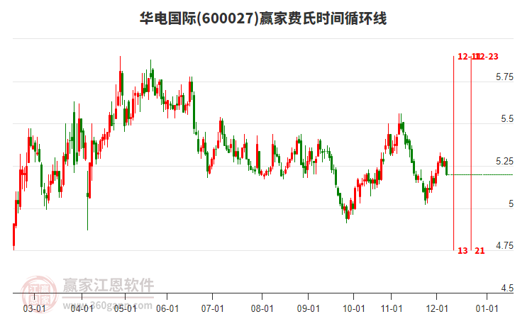 600027華電國際費(fèi)氏時(shí)間循環(huán)線工具