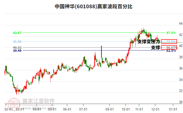 601088中國神華波段百分比工具