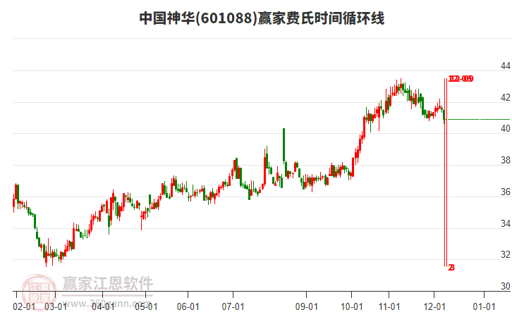 601088中國神華費(fèi)氏時(shí)間循環(huán)線工具