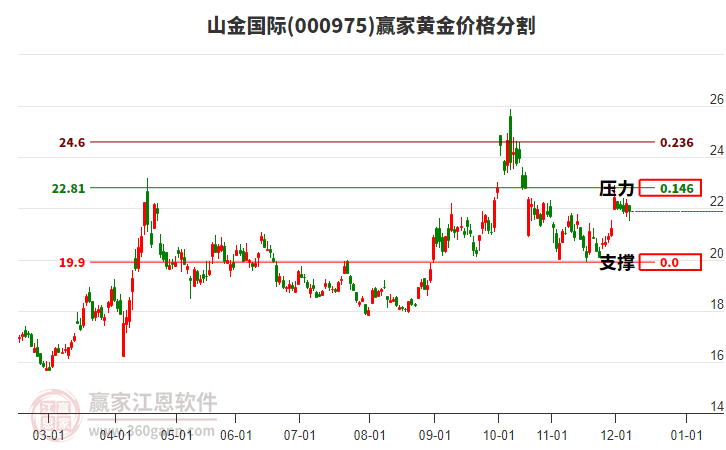 000975山金國(guó)際黃金價(jià)格分割工具 000975山金國(guó)際黃金價(jià)格分割工具