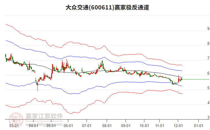 600611大眾交通贏家極反通道工具