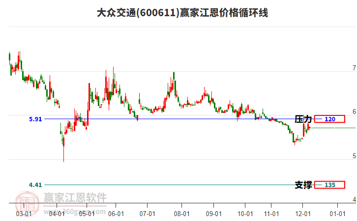 600611大眾交通江恩價格循環(huán)線工具
