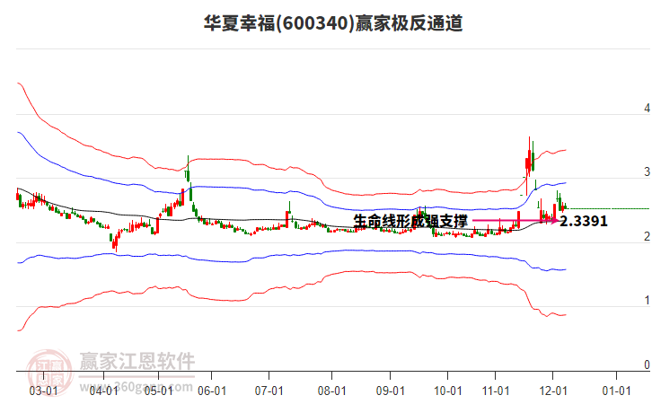 600340華夏幸福贏家極反通道工具 600340華夏幸福贏家極反通道工具