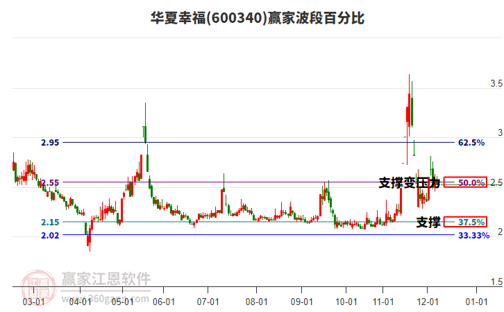 600340華夏幸福波段百分比工具 600340華夏幸福波段百分比工具