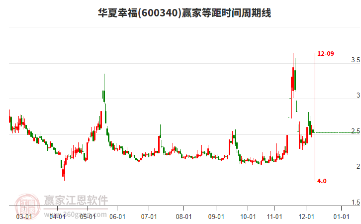 華夏幸福(600340)低開(kāi)上影小陰線(xiàn)收盤(pán)，當(dāng)天收盤(pán)價(jià)為2.53