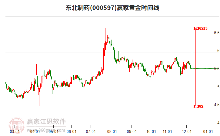 000597東北制藥黃金時間周期線工具 000597東北制藥黃金時間周期線工具