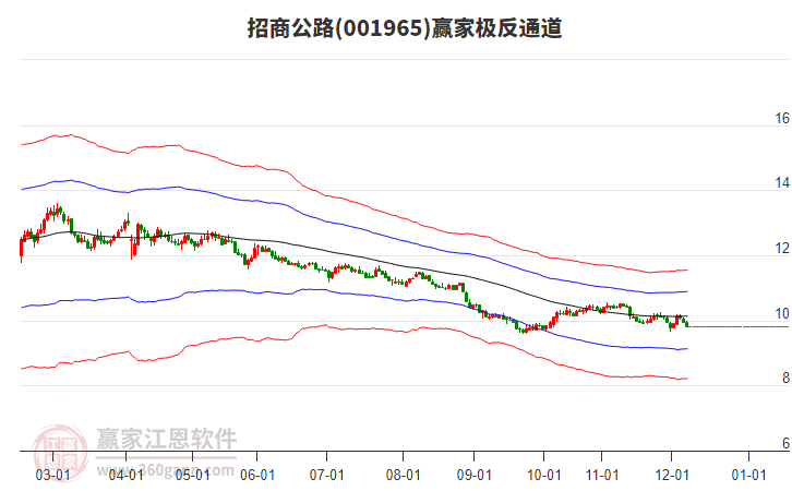 001965招商公路贏家極反通道工具