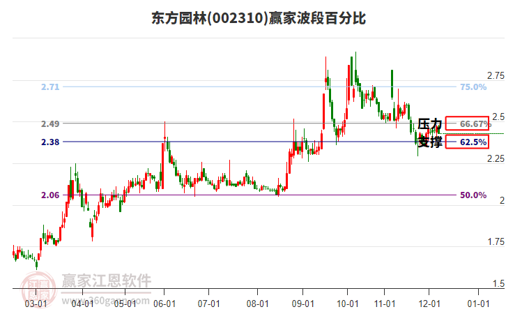 002310東方園林波段百分比工具