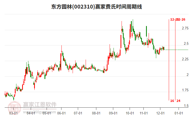 002310東方園林費(fèi)氏時(shí)間周期線工具