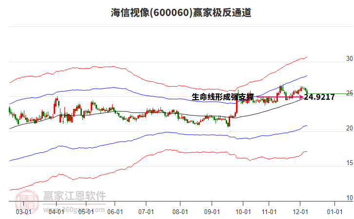 600060海信視像贏家極反通道工具 600060海信視像贏家極反通道工具