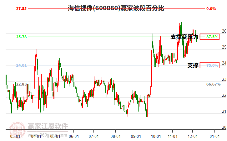600060海信視像波段百分比工具 600060海信視像波段百分比工具