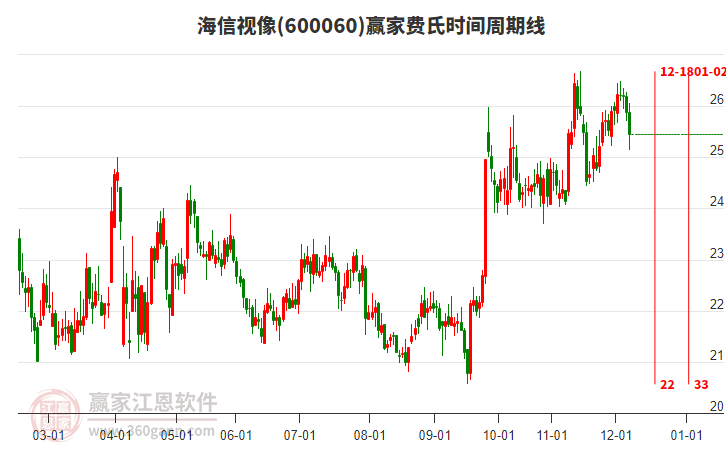 600060海信視像費(fèi)氏時(shí)間周期線工具 600060海信視像費(fèi)氏時(shí)間周期線工具