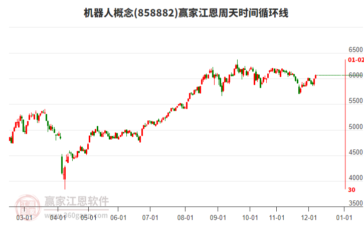 機(jī)器人概念江恩周天時(shí)間循環(huán)線工具 機(jī)器人概念江恩周天時(shí)間循環(huán)線工具