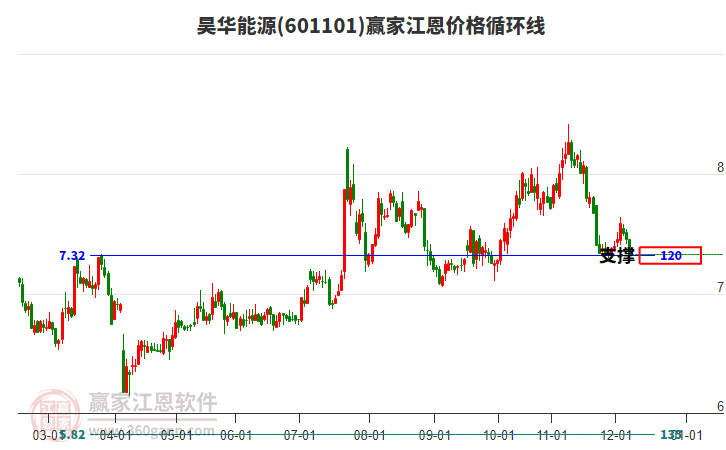 601101昊華能源江恩價(jià)格循環(huán)線工具 601101昊華能源江恩價(jià)格循環(huán)線工具