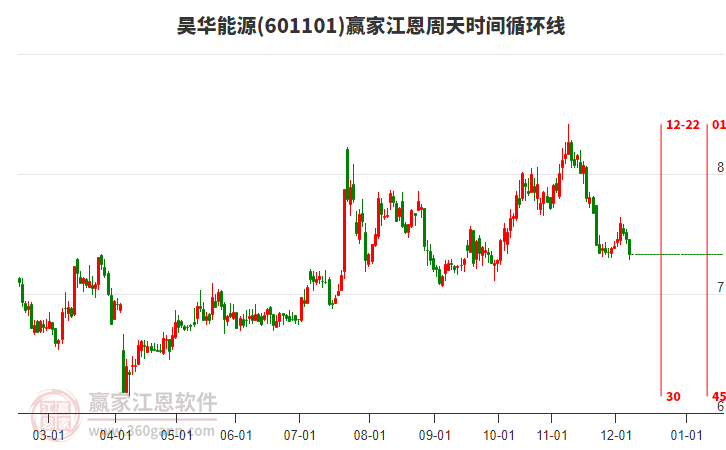601101昊華能源江恩周天時(shí)間循環(huán)線工具 601101昊華能源江恩周天時(shí)間循環(huán)線工具