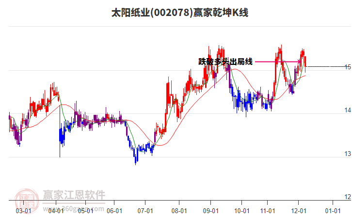 002078太陽紙業(yè)贏家乾坤K線工具