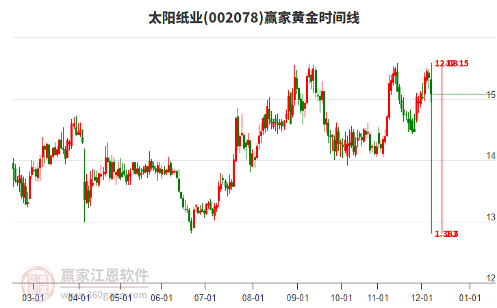 002078太陽紙業(yè)黃金時間周期線工具