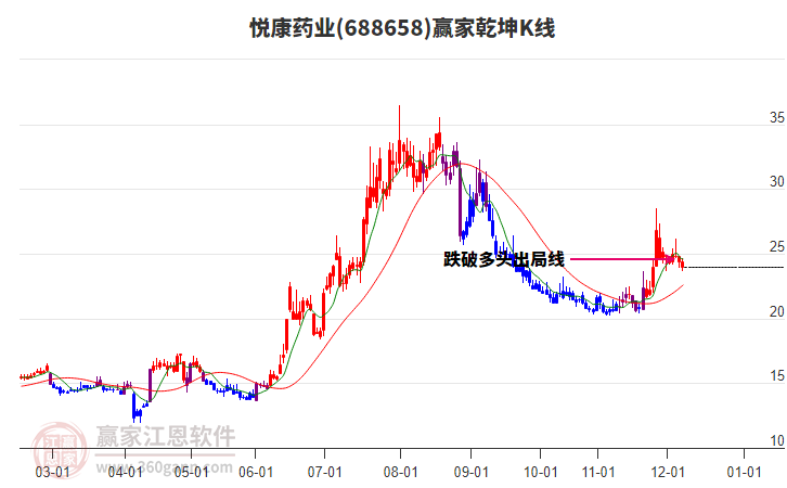 688658悅康藥業(yè)贏家乾坤K線工具