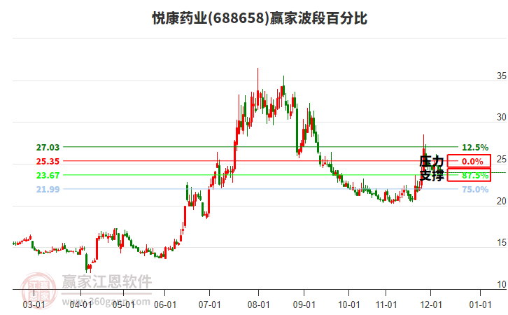 688658悅康藥業(yè)波段百分比工具