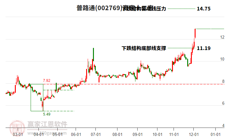 002769普路通贏家十二宮工具