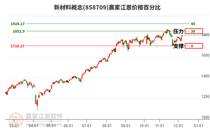 新材料概念江恩價格百分比工具