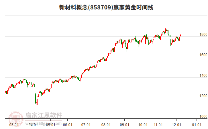 新材料概念黃金時間周期線工具