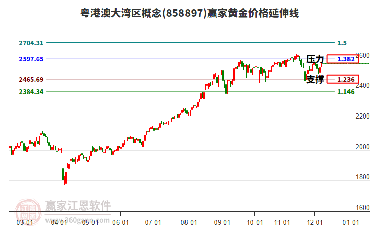 粵港澳大灣區(qū)概念黃金價(jià)格延伸線工具