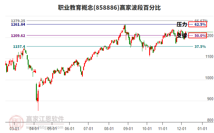 職業(yè)教育概念波段百分比工具