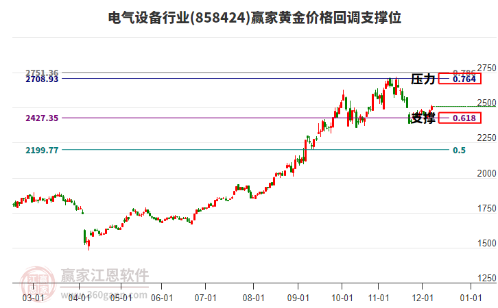 電氣設(shè)備行業(yè)黃金價格回調(diào)支撐位工具