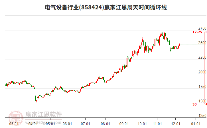 電氣設(shè)備行業(yè)江恩周天時間循環(huán)線工具
