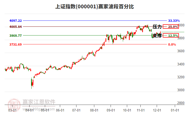 滬指贏家波段百分比工具 滬指贏家波段百分比工具