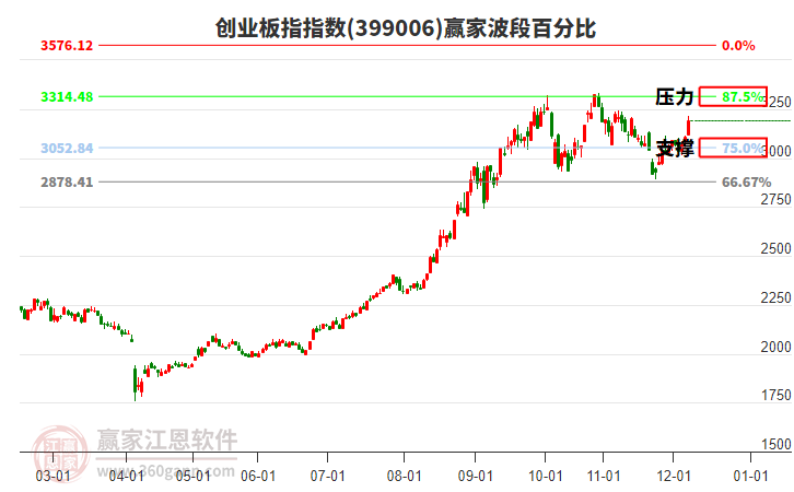 創(chuàng)業(yè)板指贏家波段百分比工具