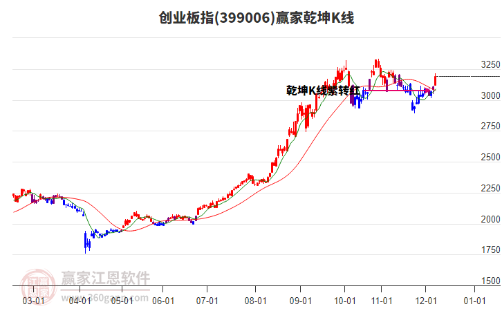 創(chuàng)業(yè)板指延續(xù)多頭趨勢耐心等待時間窗