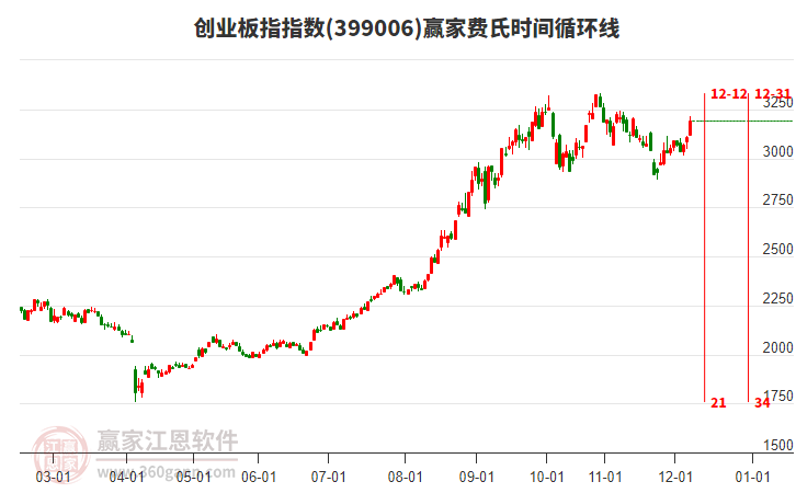 創(chuàng)業(yè)板指