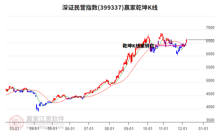 399337深證民營贏家乾坤K線工具 399337深證民營贏家乾坤K線工具