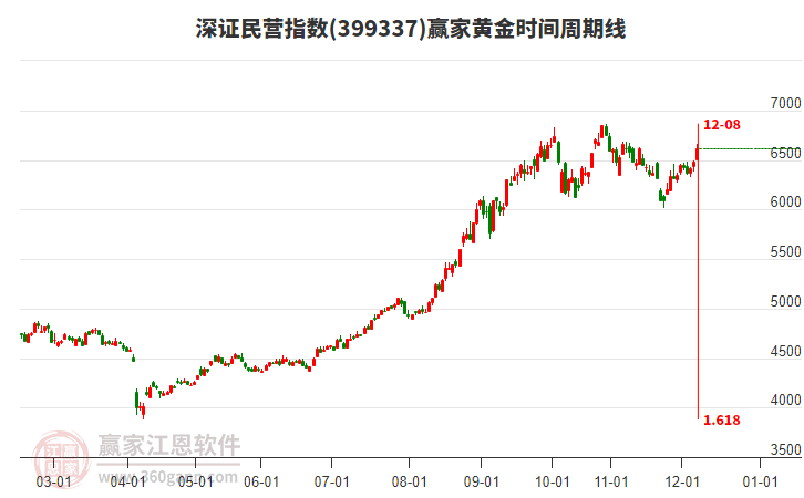 深證民營指數(shù)贏家黃金時(shí)間周期線工具 深證民營指數(shù)贏家黃金時(shí)間周期線工具