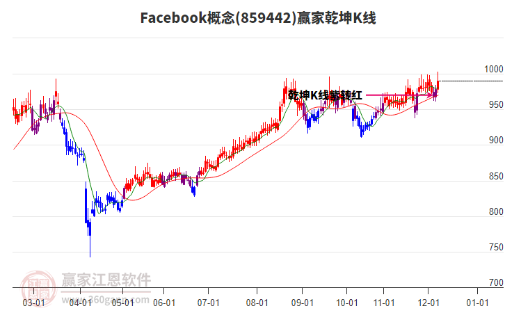 859442Facebook贏家乾坤K線工具