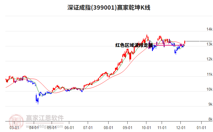 深證成指延續(xù)多頭趨勢耐心等待時間窗