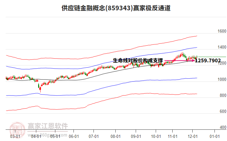 859343供應鏈金融贏家極反通道工具