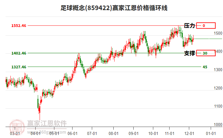 足球概念板塊江恩價格循環(huán)線工具