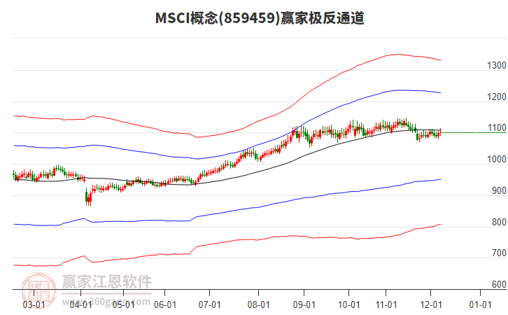 859459MSCI贏家極反通道工具