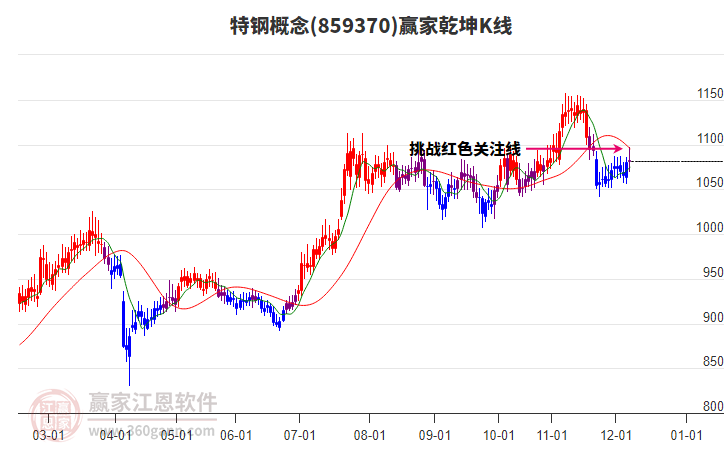 859370特鋼贏家乾坤K線工具 859370特鋼贏家乾坤K線工具