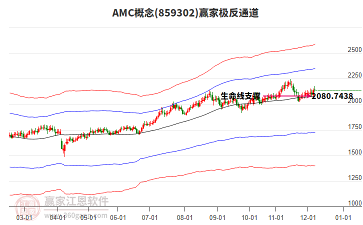 859302AMC贏家極反通道工具