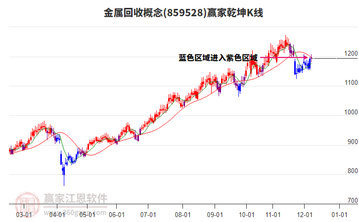 859528金屬回收贏家乾坤K線工具