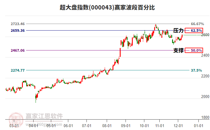 超大盤指數(shù)贏家波段百分比工具