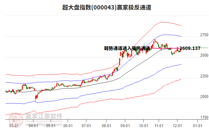000043超大盤贏家極反通道工具