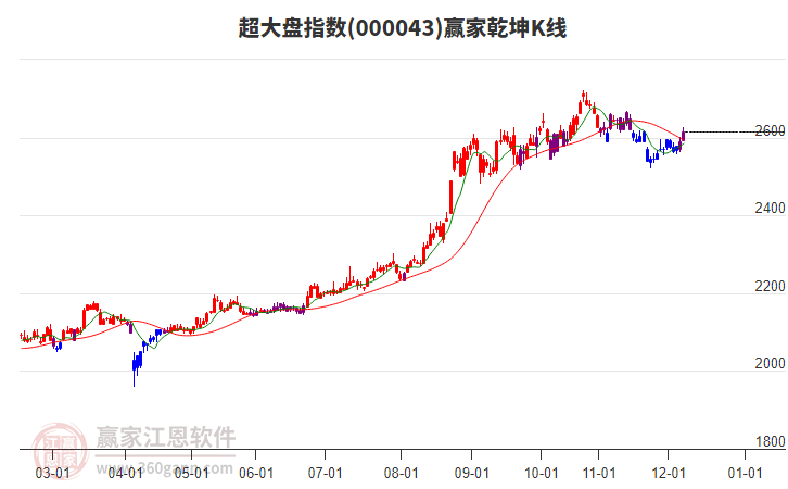 000043超大盤贏家乾坤K線工具